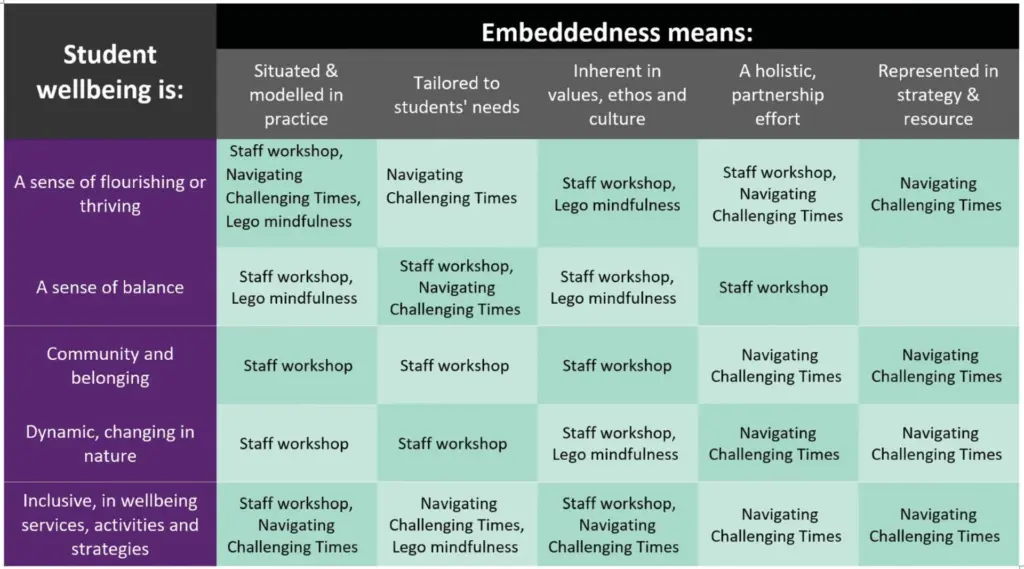 Student Wellbeing with The Science of Happiness Course: Wellbeing chart