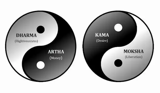 The Four Purusharthas: A Complete Theory of Human Flourishing, reference image