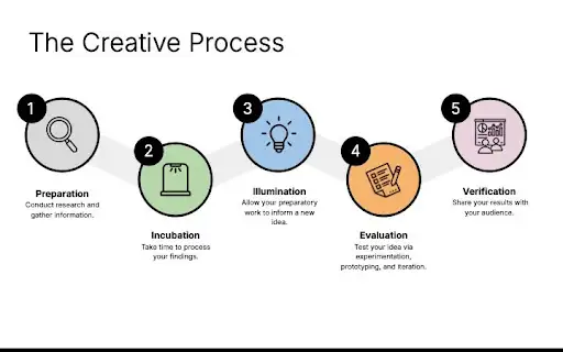Creativity Requires Incubation, reference image
