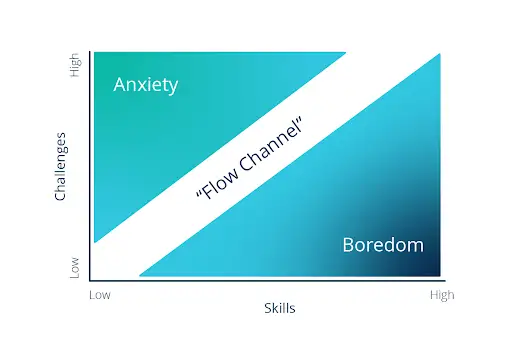 image reference of: The Flow Channel: Where Performance and Happiness Meet