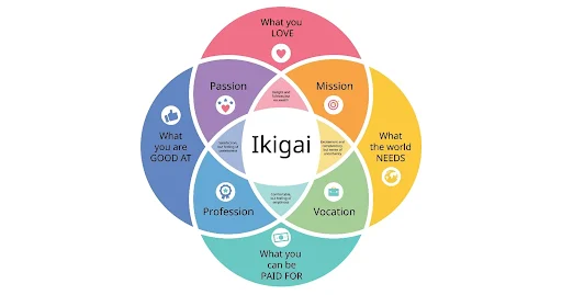 Reference image: What Ikigai Actually Is