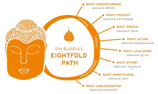 Reference image: The Noble Eightfold Path as a Cognitive Operating System